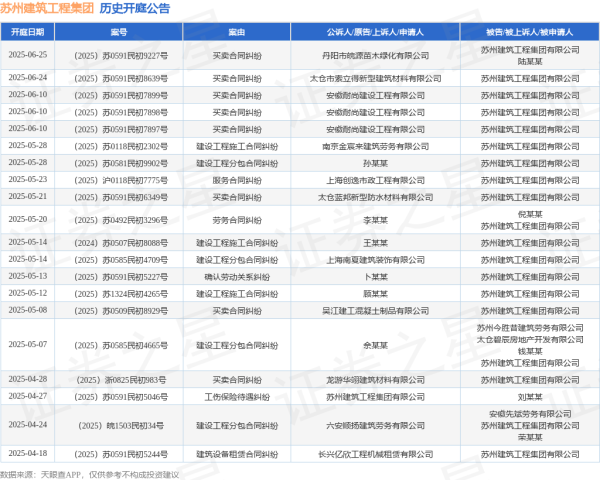 民银证券 苏州建筑工程集团作为被告/被上诉人的1起涉及建设工程分包合同纠纷的诉讼将于2025年5月14日开庭